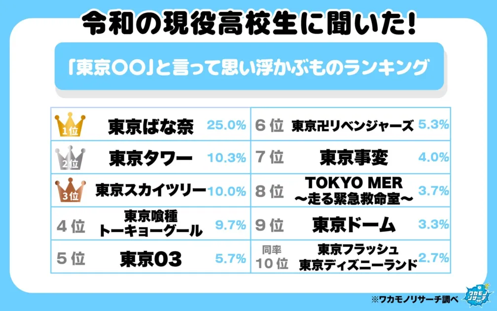 東京〇〇連想ランキング全貌