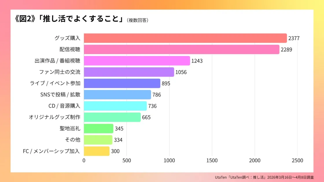 推し活でよくすること
