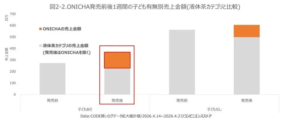 ONICHA発売前後の子ども有無別売上金額の比較