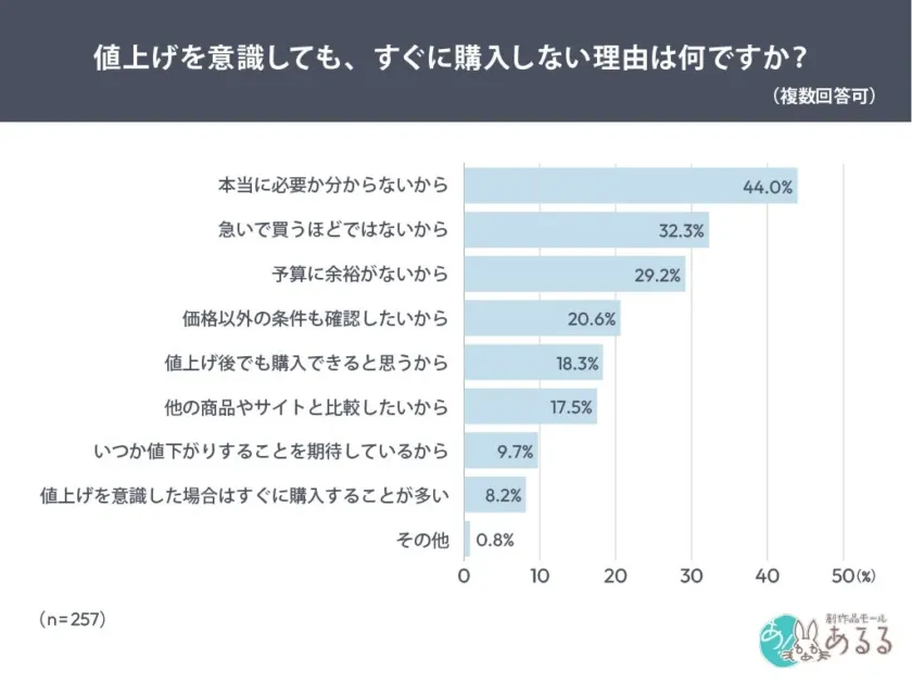 値上げを意識しても、すぐに購入しない理由は何ですか？