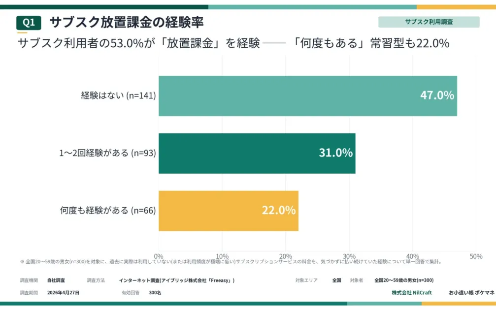 サブスク放置課金の経験率