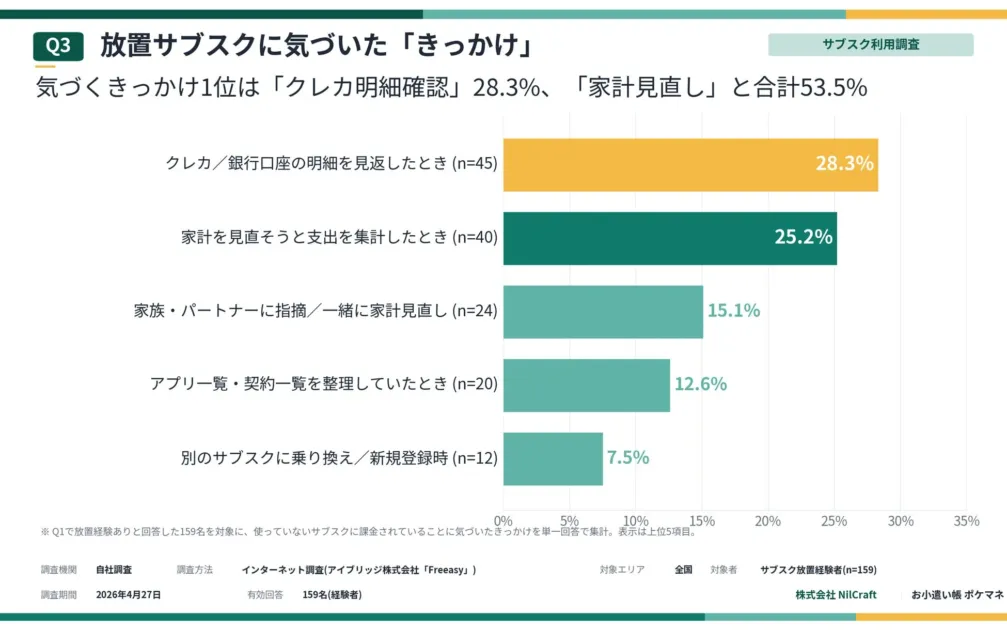放置サブスクに気づいた「きっかけ」