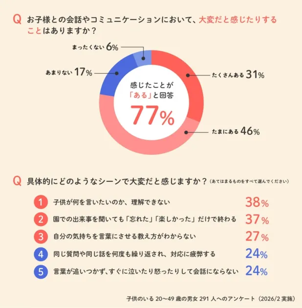 親子の会話の悩みに関するアンケート結果