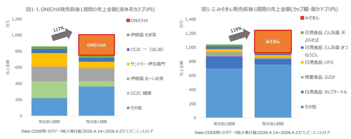 発売前後1週間の売上金額の比較