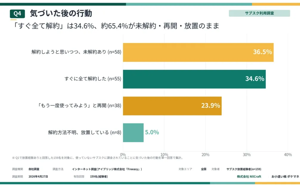気づいた後の行動
