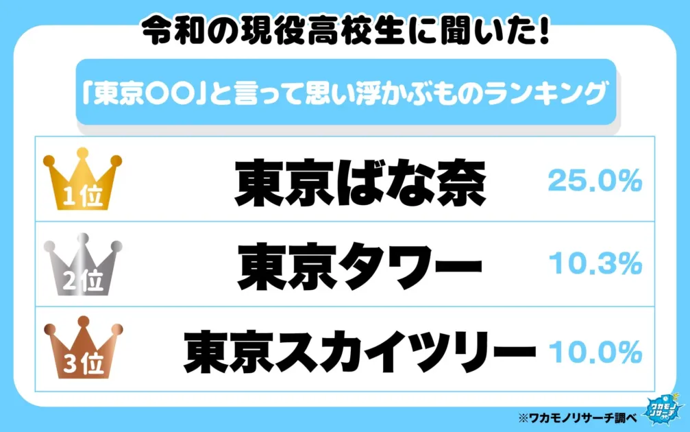 東京ばな奈、東京タワー、東京スカイツリーのランキング