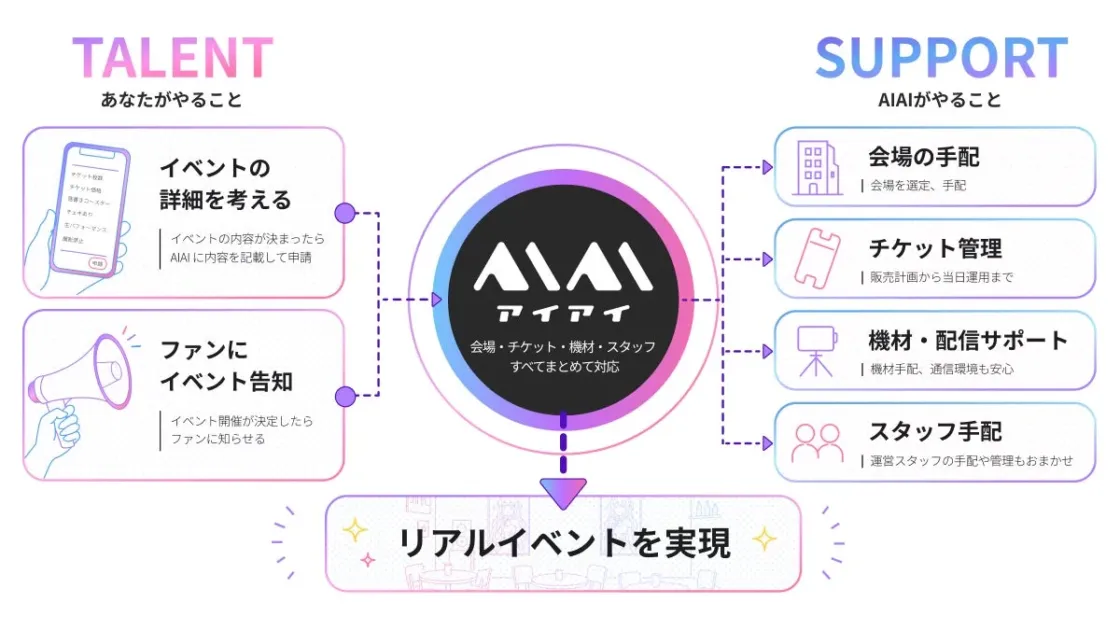 リアルイベント,イベント開催,イベントサポート,サービス概要,AIAI,役割分担,会場手配,チケット管理,機材サポート,スタッフ手配