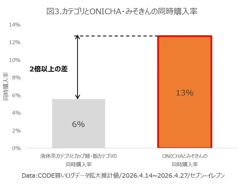 カテゴリとONICHA・みそきんの同時購入率