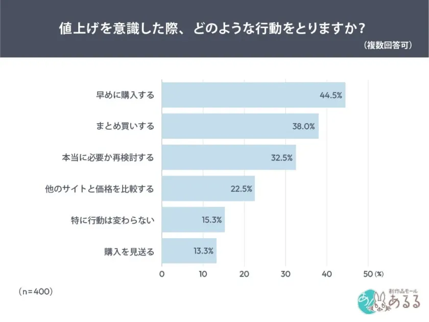 値上げを意識した際、どのような行動をとりますか？