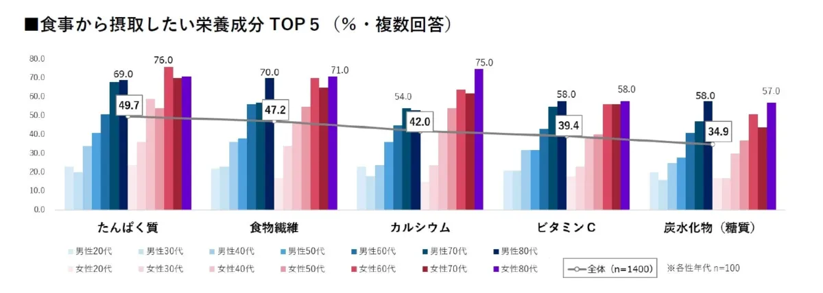 食事から摂取したい栄養成分