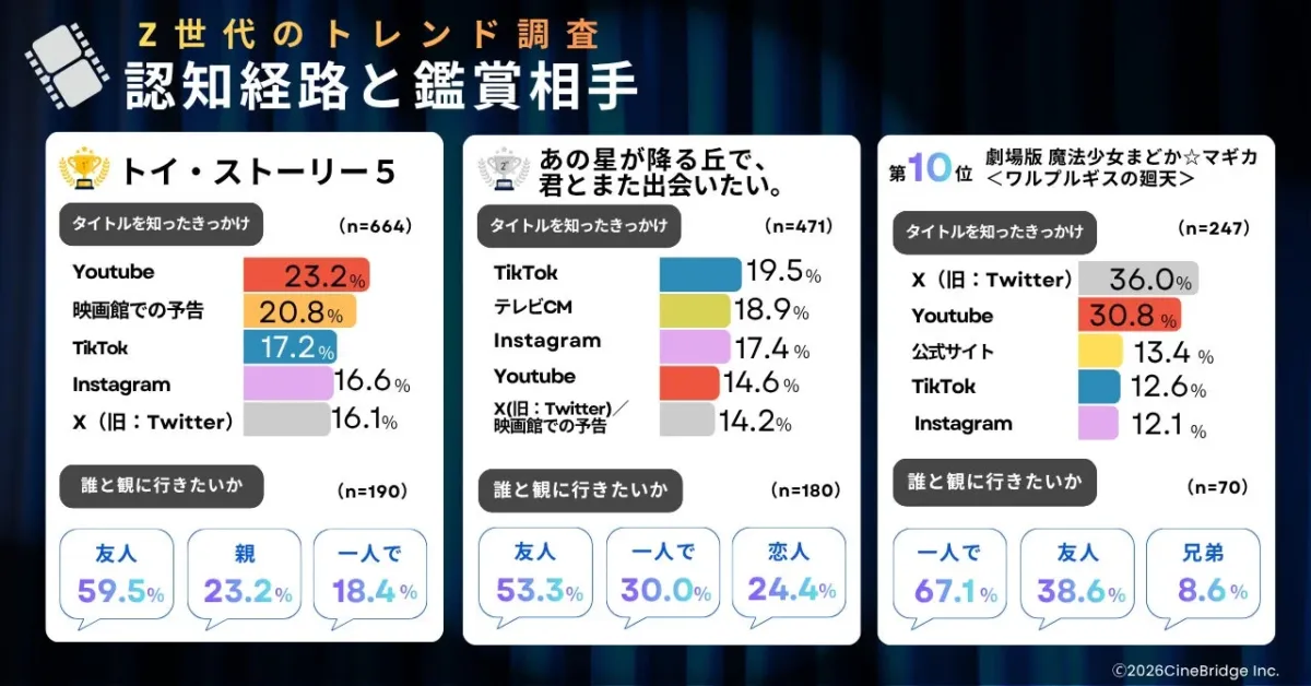 Z世代のトレンド調査 認知経路と鑑賞相手