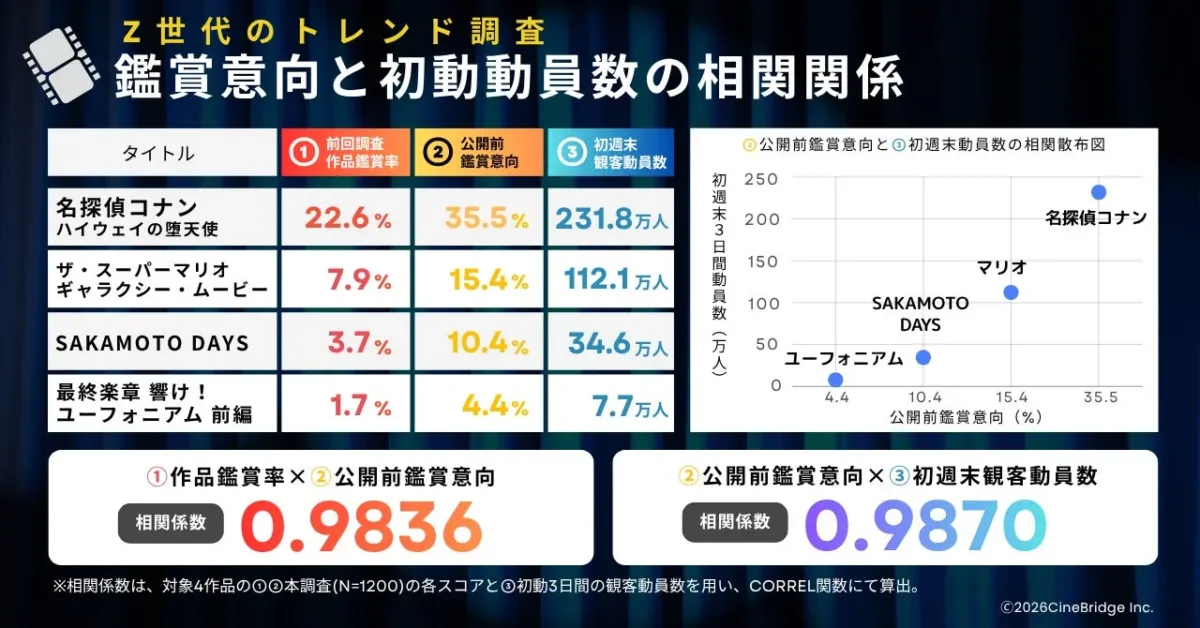 Z世代のトレンド調査 鑑賞意向と初動動員数の相関関係