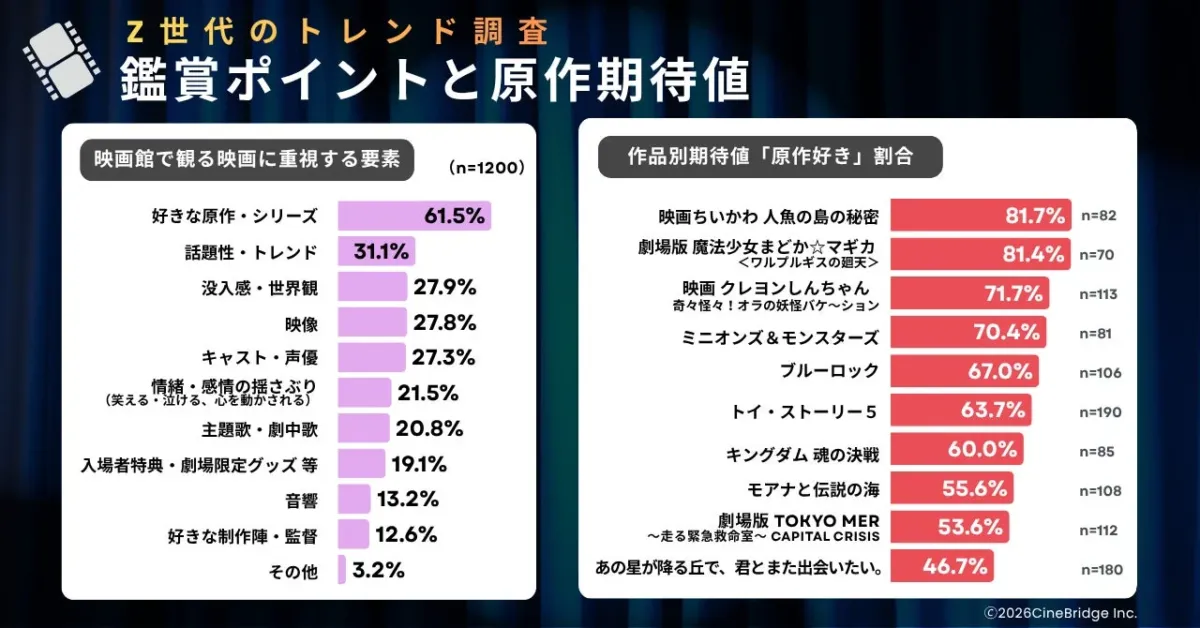 Z世代のトレンド調査 鑑賞ポイントと原作期待値