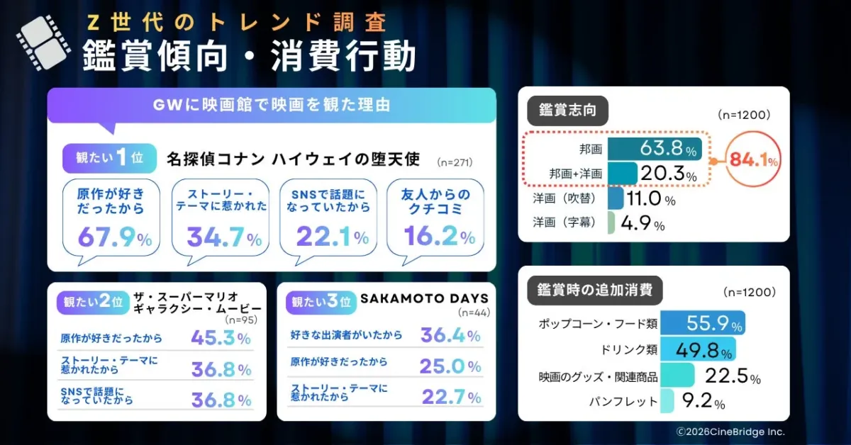 Z世代のトレンド調査 鑑賞傾向・消費行動