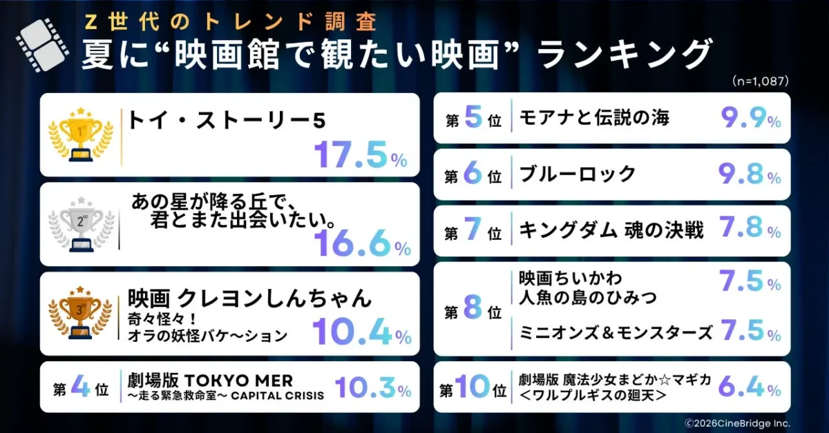 Z世代のトレンド調査 夏に“映画館で観たい映画”ランキング (n=1,087)