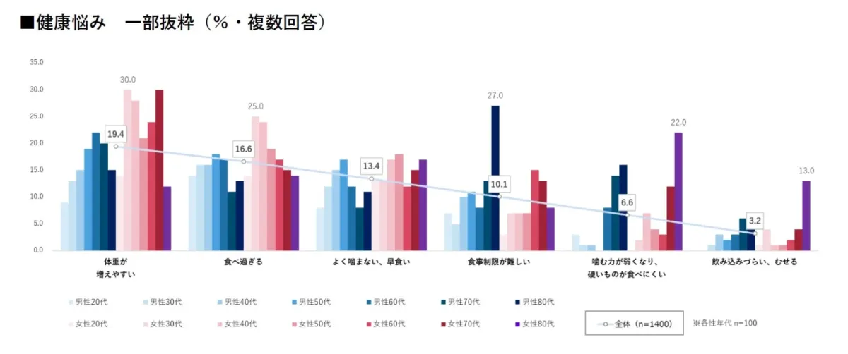 健康悩み