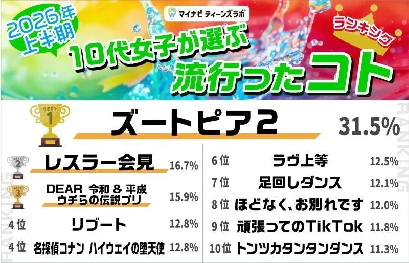 2026年上半期10代女子が選ぶ流行ったコトランキング