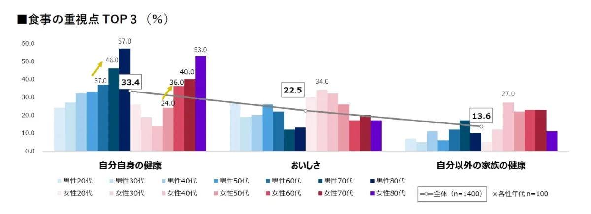 食事の重視点