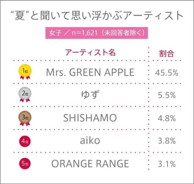“夏”と聞いて思い浮かぶアーティスト 女子ランキング