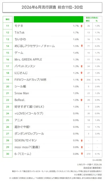 2026年6月の流行調査 総合11位-30位