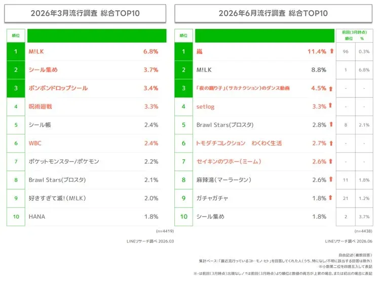2026年3月と6月の流行調査 総合TOP10