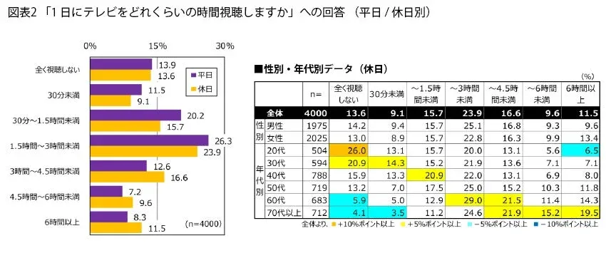 1日のテレビ視聴時間に関するアンケート結果(平日・休日別)