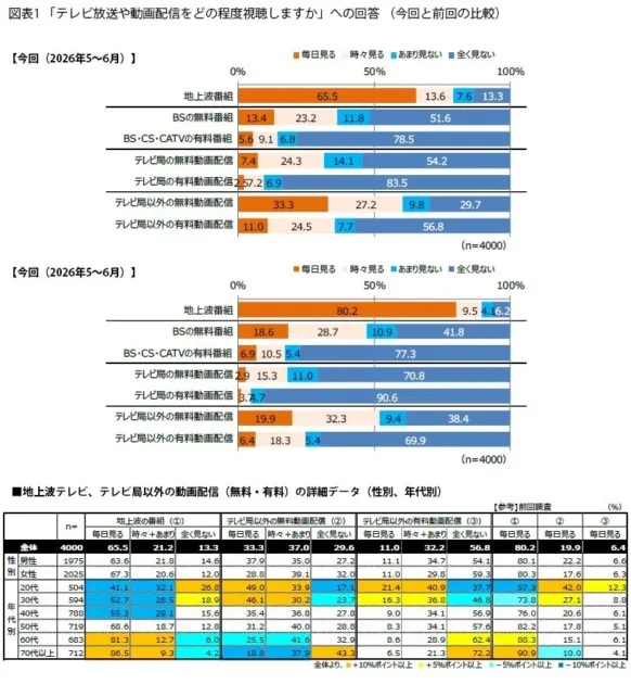 テレビ放送や動画配信の視聴頻度に関するアンケート結果
