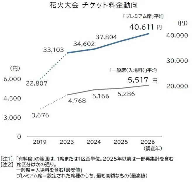 花火大会 チケット料金動向