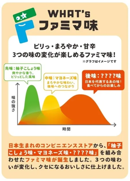 ファミマ味の味覚変化グラフ