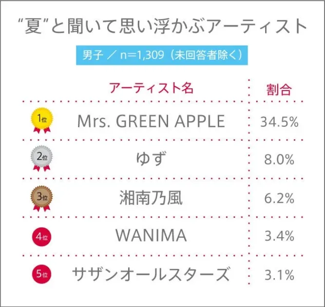 “夏”と聞いて思い浮かぶアーティスト 男子ランキング