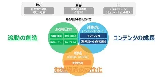 JR東日本が社会環境の変化に対応し、顧客接点、連携先（コンテンツホルダー）、地域（自治体等）と連携することで、流動の創造、コンテンツの成長、地域経済の活性化を目指す戦略図です。