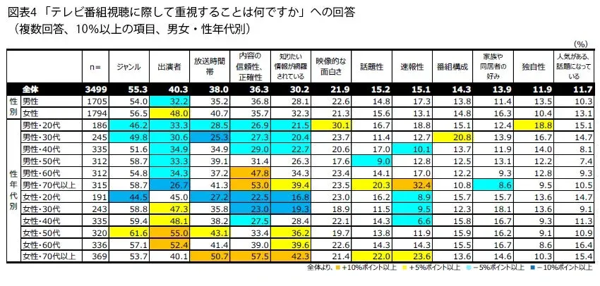 テレビ番組視聴時に重視する項目に関する男女・年代別の回答