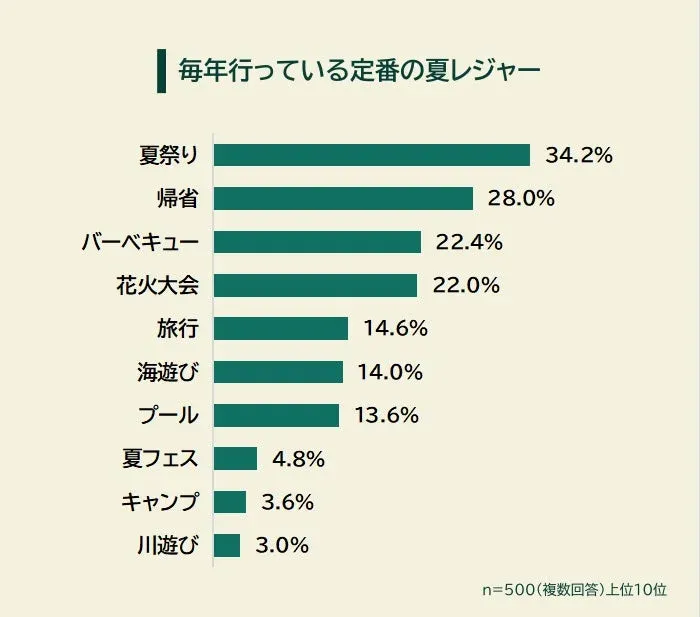毎年行っている定番の夏レジャー