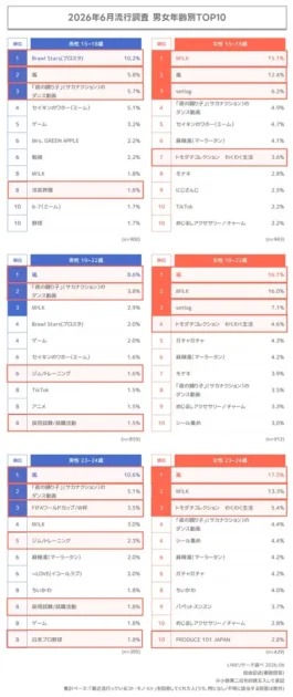 2026年6月の流行調査 男女年齢別TOP10
