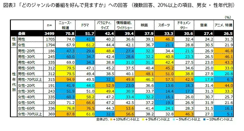 テレビ番組の好むジャンルに関する男女・年代別の調査結果