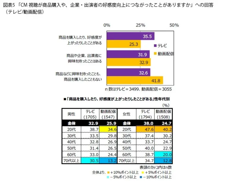 CM視聴が商品購入や好感度向上に繋がったか、テレビと動画配信で比較した調査結果