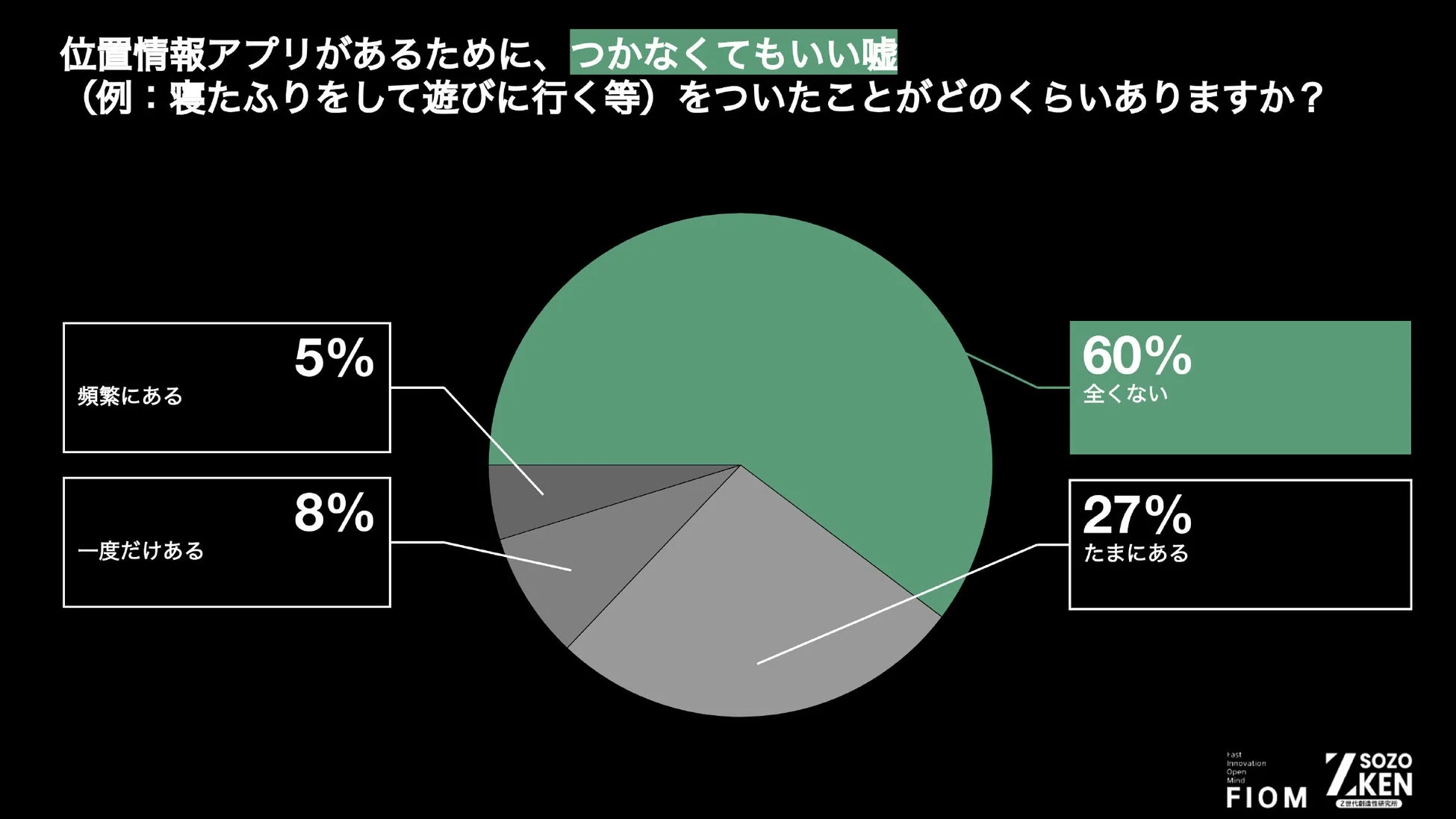 つかなくてもいい嘘の経験