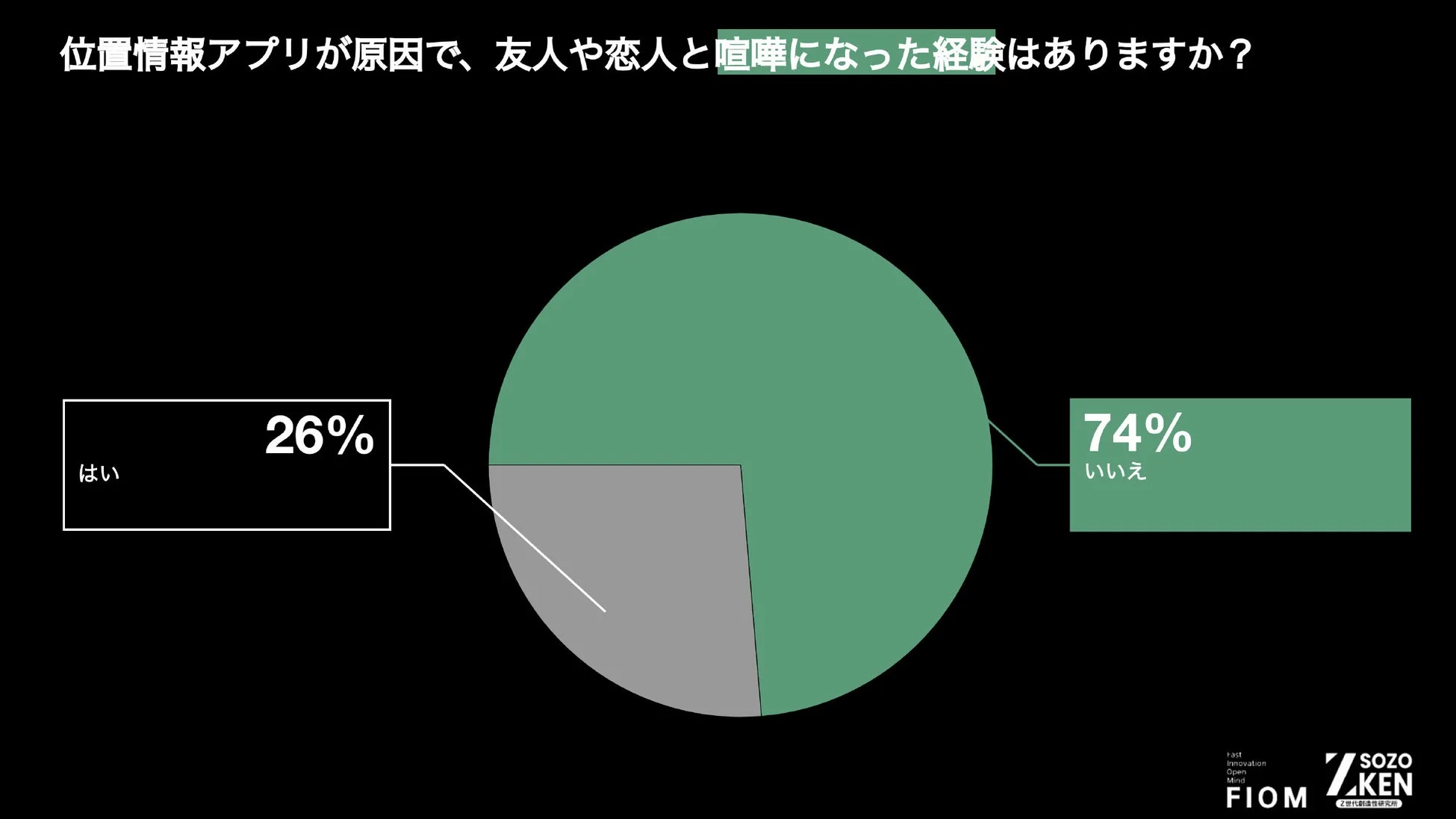 位置情報アプリが原因で喧嘩になった経験