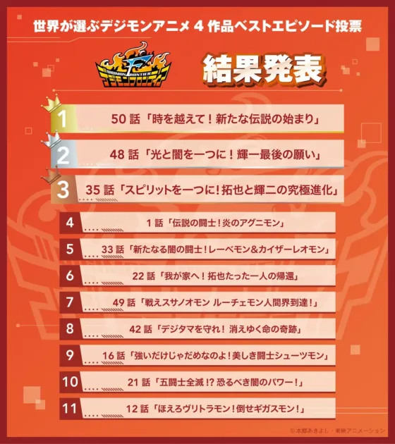 デジモンフロンティア ベストエピソード投票結果