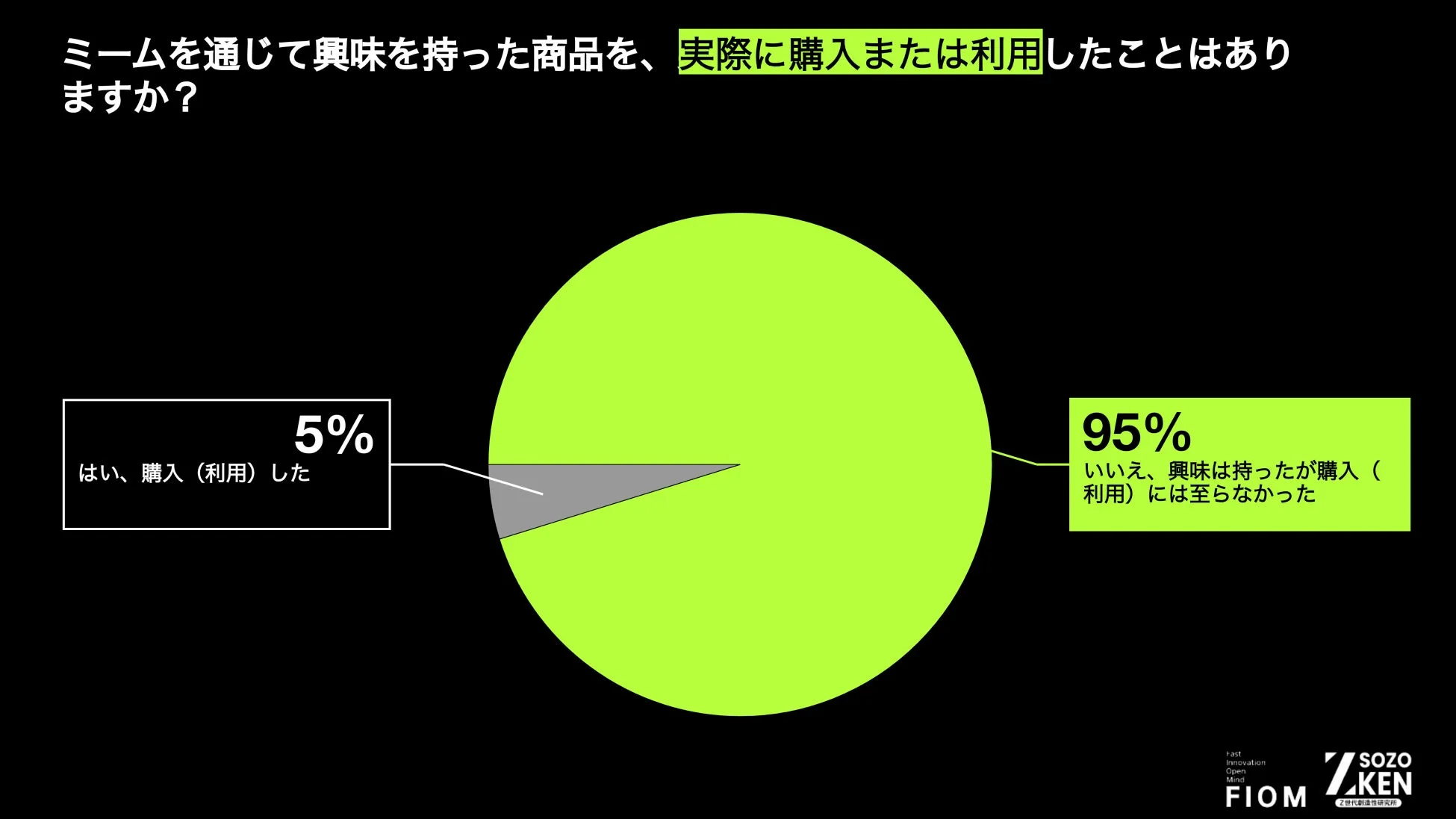 ミームを通じた商品の購入・利用経験