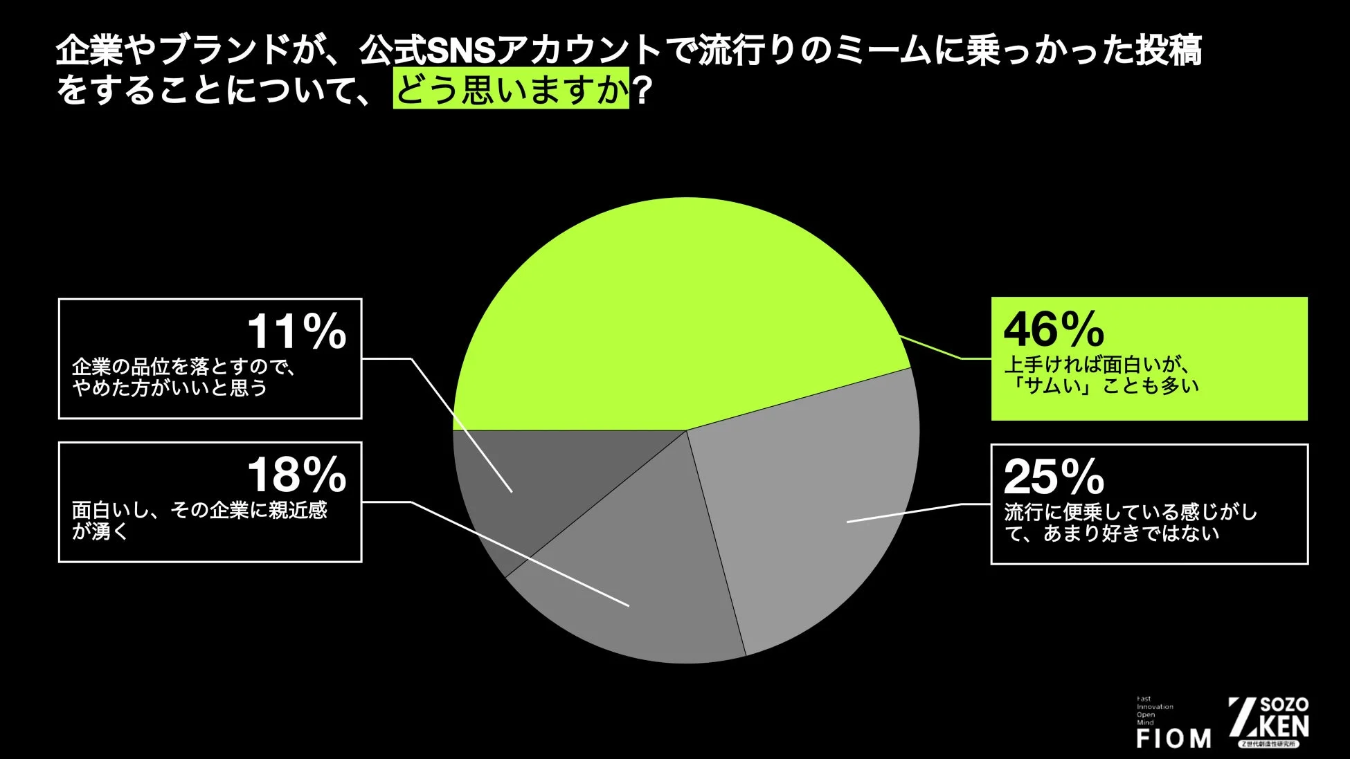 企業のミーム投稿への評価
