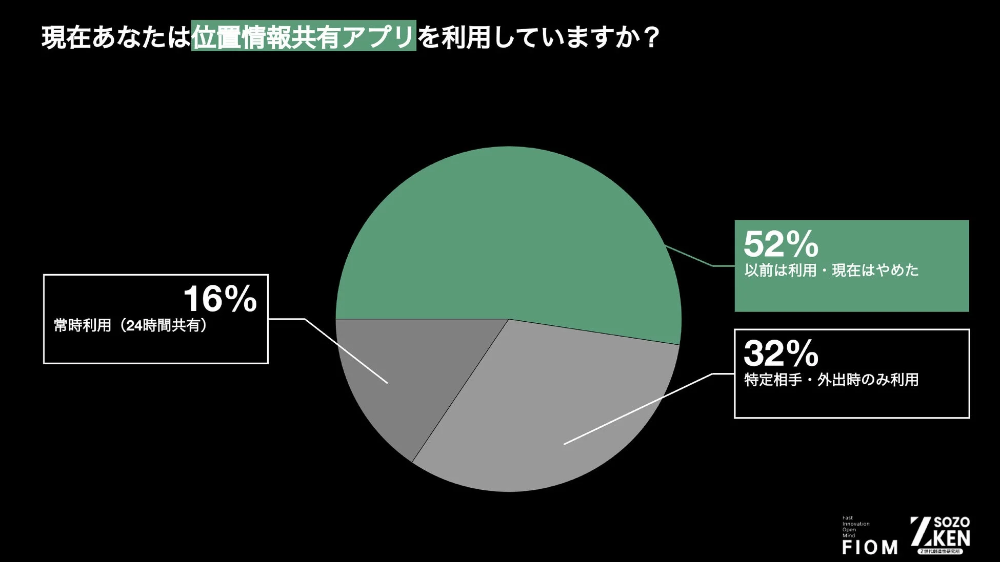 Z世代の位置情報共有アプリ利用状況