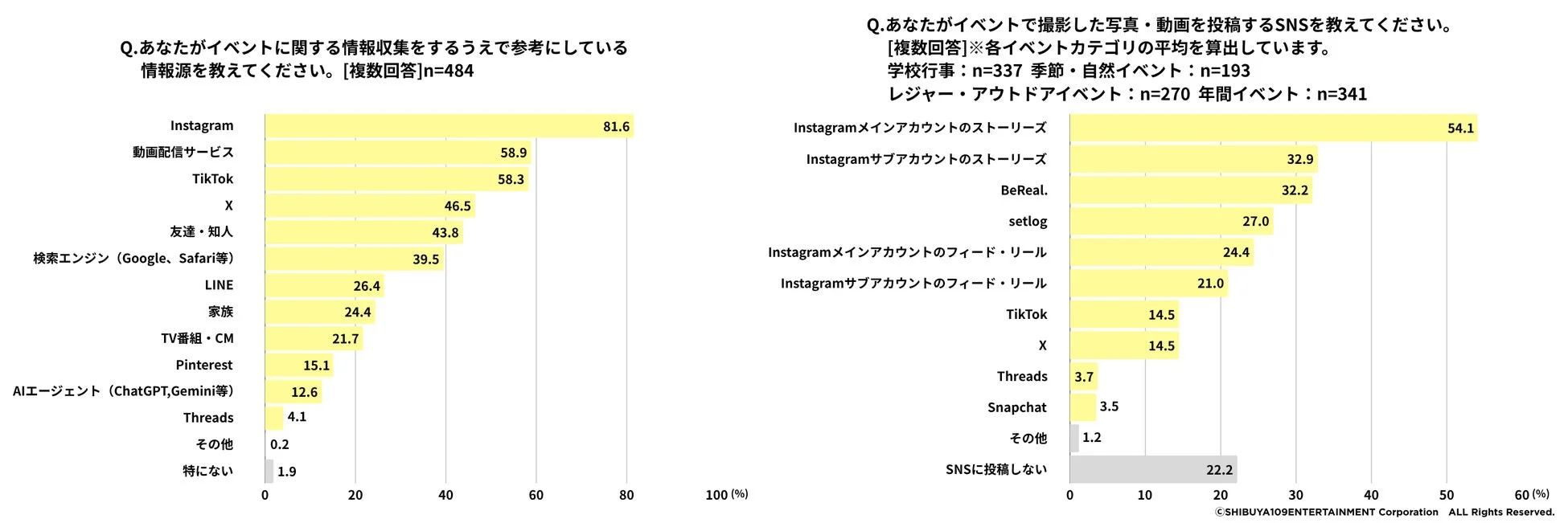 情報収集とSNS投稿の実態