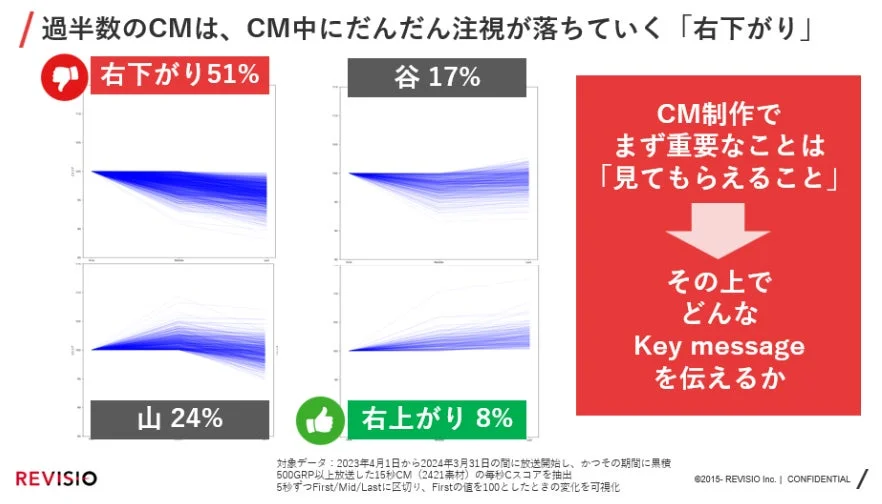 CMの視聴傾向