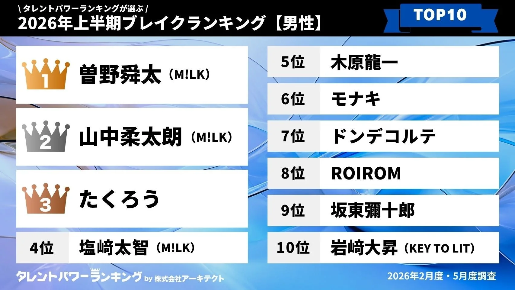 2026年上半期ブレイクランキング【男性】