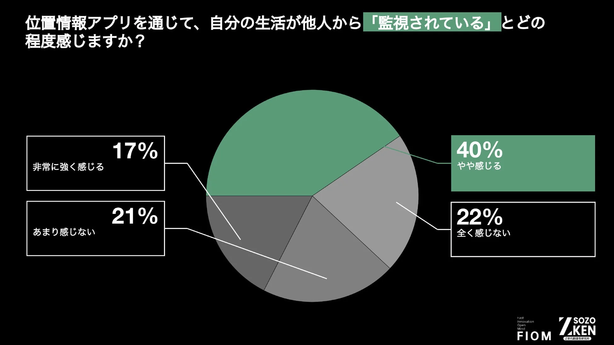 監視されていると感じる度合い