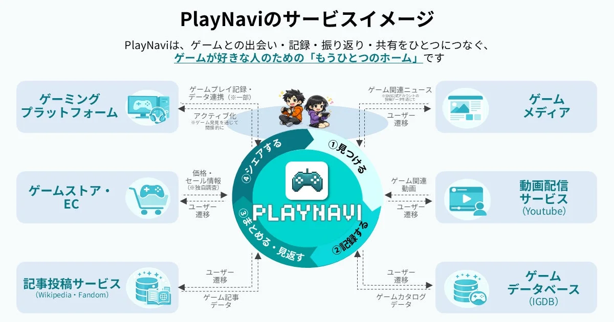 PlayNaviのサービスイメージ図