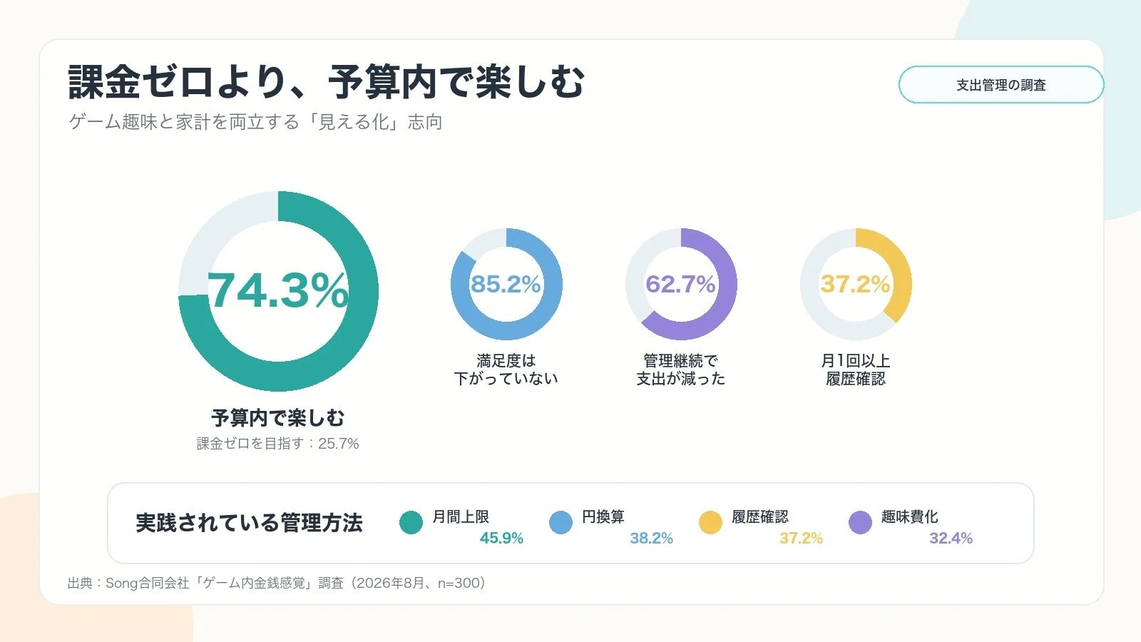 ゲーム支出の管理方法ランキングと意識