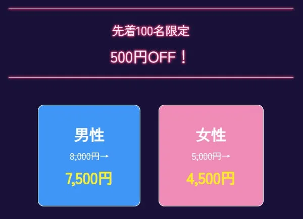 先着100名限定で500円OFFの割引キャンペーンを告知する画像です。男性は8,000円から7,500円に、女性は5,000円から4,500円にそれぞれ割引される価格情報が示されています。