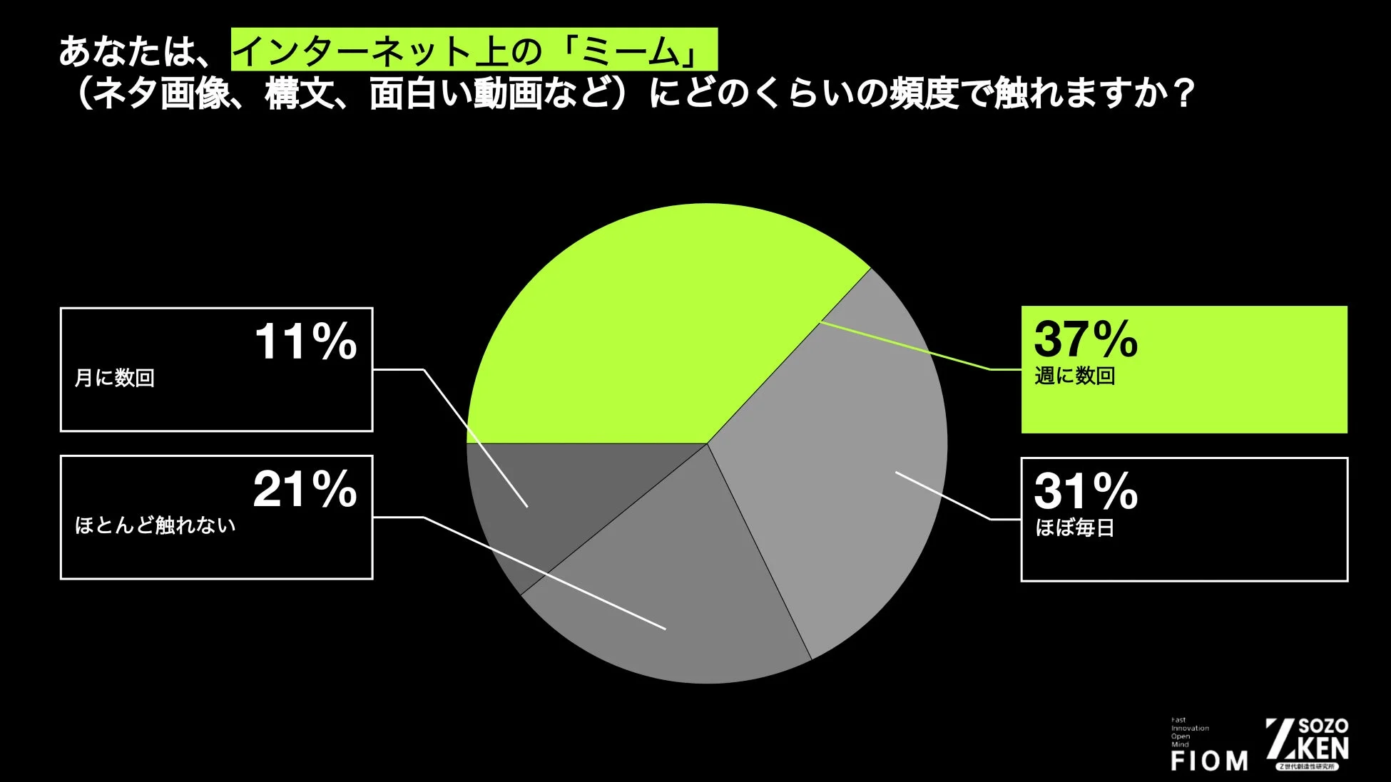 Z世代のミーム接触頻度